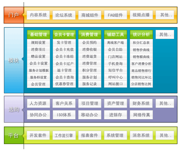 天纵会员管理系统-系统结构图